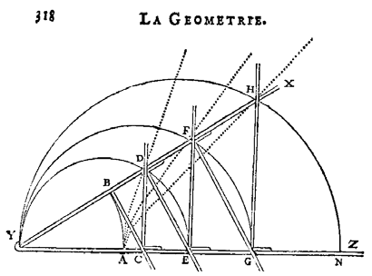 A black and white woodcut diagram from René Descartes' 1637 work "La Géométrie," featuring complex geometric curves intersecting with straight lines.