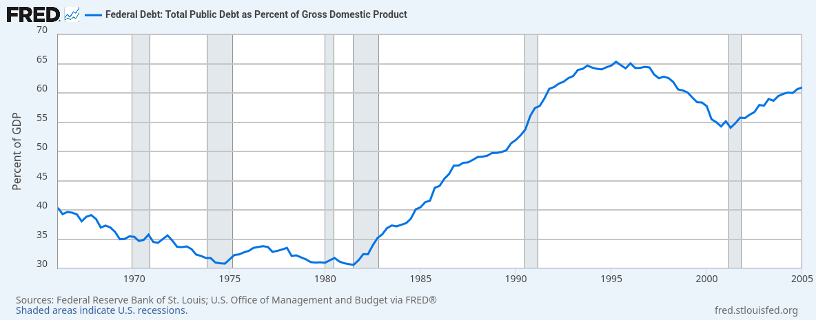A line chart titled "Federal Debt: Total Public Debt as Percent of Gross Domestic Product" showing a sharp increase in U.S. debt starting in the early 1980s, rising from approximately 30% to nearly 70% by the mid-1990s.